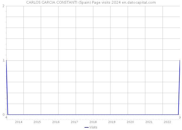 CARLOS GARCIA CONSTANTI (Spain) Page visits 2024 