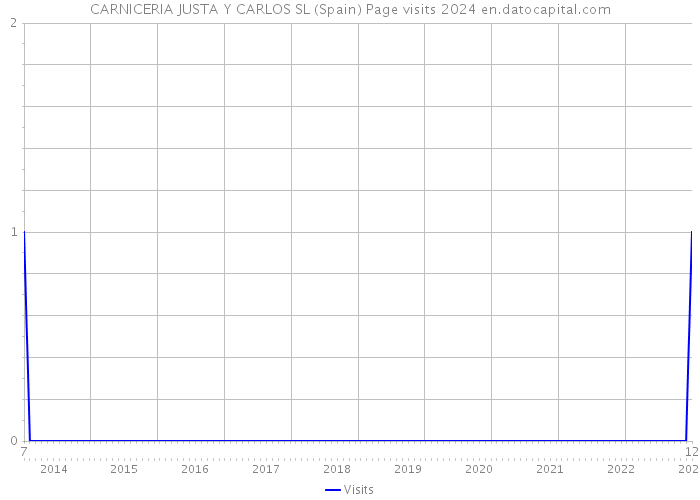 CARNICERIA JUSTA Y CARLOS SL (Spain) Page visits 2024 
