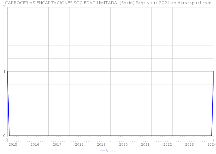 CARROCERIAS ENCARTACIONES SOCIEDAD LIMITADA. (Spain) Page visits 2024 