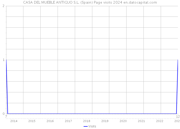 CASA DEL MUEBLE ANTIGUO S.L. (Spain) Page visits 2024 