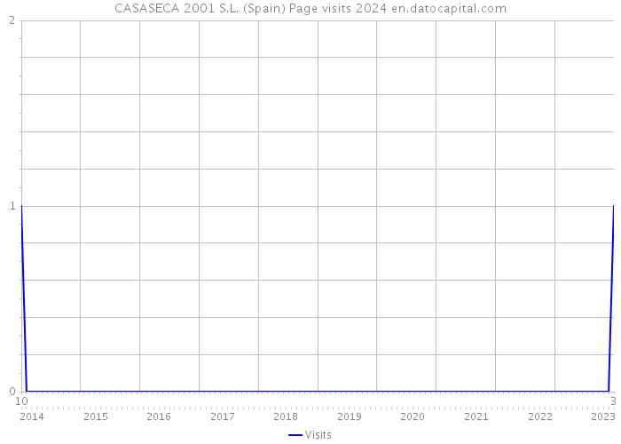 CASASECA 2001 S.L. (Spain) Page visits 2024 