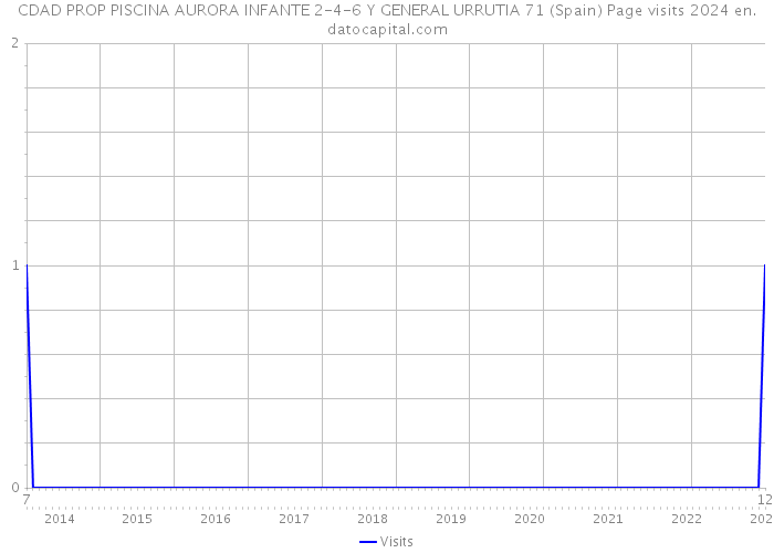 CDAD PROP PISCINA AURORA INFANTE 2-4-6 Y GENERAL URRUTIA 71 (Spain) Page visits 2024 