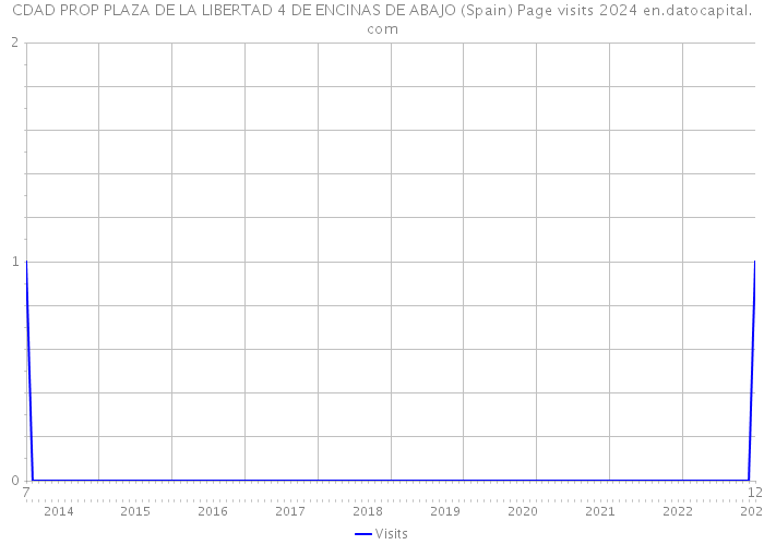 CDAD PROP PLAZA DE LA LIBERTAD 4 DE ENCINAS DE ABAJO (Spain) Page visits 2024 