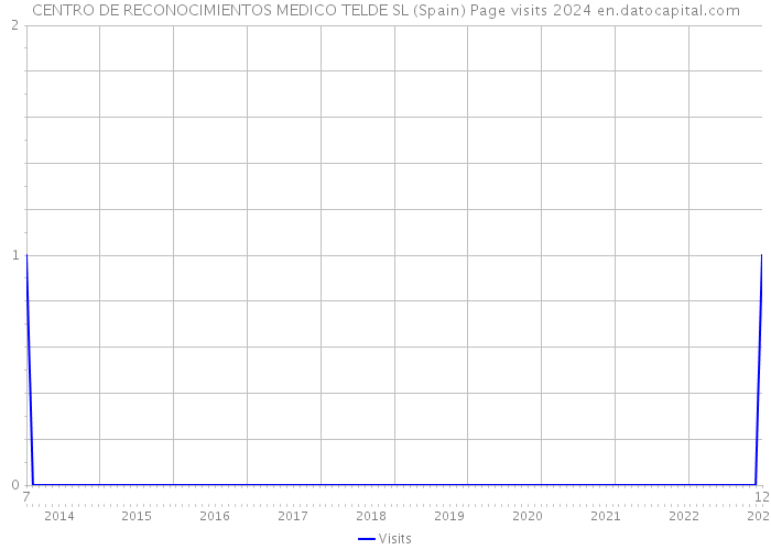 CENTRO DE RECONOCIMIENTOS MEDICO TELDE SL (Spain) Page visits 2024 