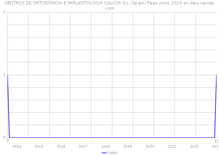 CENTROS DE ORTODONCIA E IMPLANTOLOGIA GALICIA S.L. (Spain) Page visits 2024 