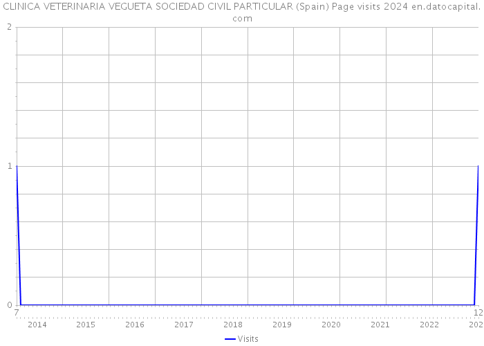 CLINICA VETERINARIA VEGUETA SOCIEDAD CIVIL PARTICULAR (Spain) Page visits 2024 