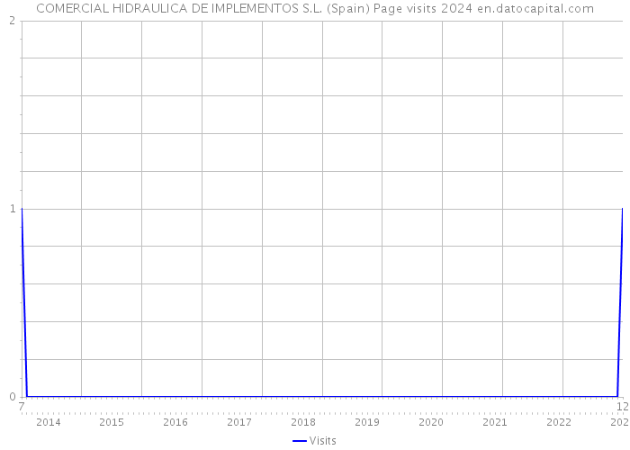 COMERCIAL HIDRAULICA DE IMPLEMENTOS S.L. (Spain) Page visits 2024 