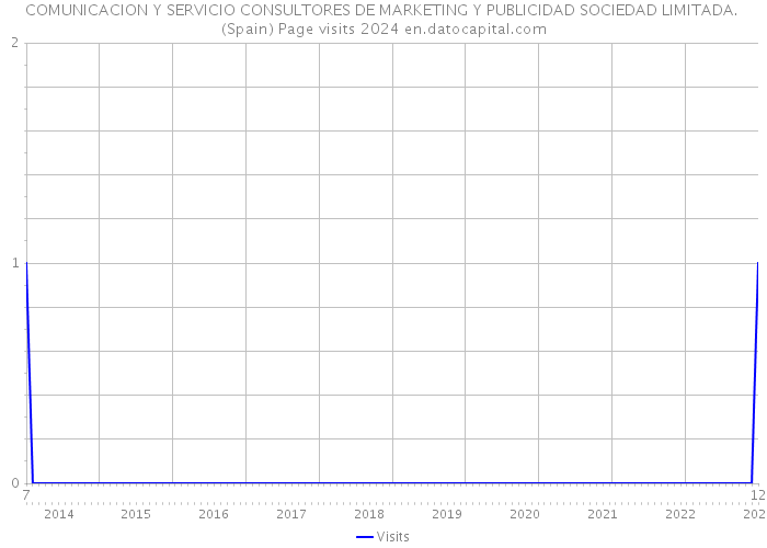 COMUNICACION Y SERVICIO CONSULTORES DE MARKETING Y PUBLICIDAD SOCIEDAD LIMITADA. (Spain) Page visits 2024 