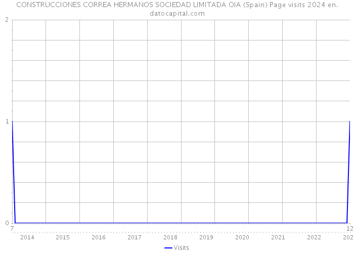 CONSTRUCCIONES CORREA HERMANOS SOCIEDAD LIMITADA OIA (Spain) Page visits 2024 