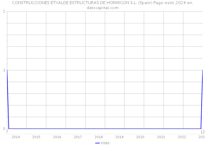 CONSTRUCCIONES ETXALDE ESTRUCTURAS DE HORMIGON S.L. (Spain) Page visits 2024 