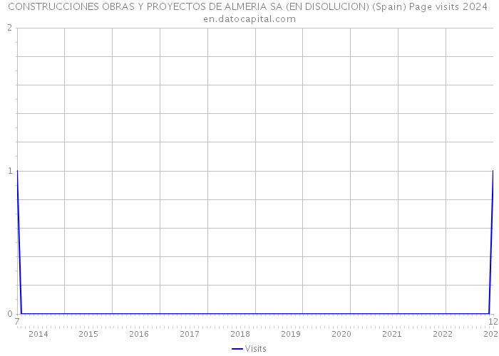 CONSTRUCCIONES OBRAS Y PROYECTOS DE ALMERIA SA (EN DISOLUCION) (Spain) Page visits 2024 