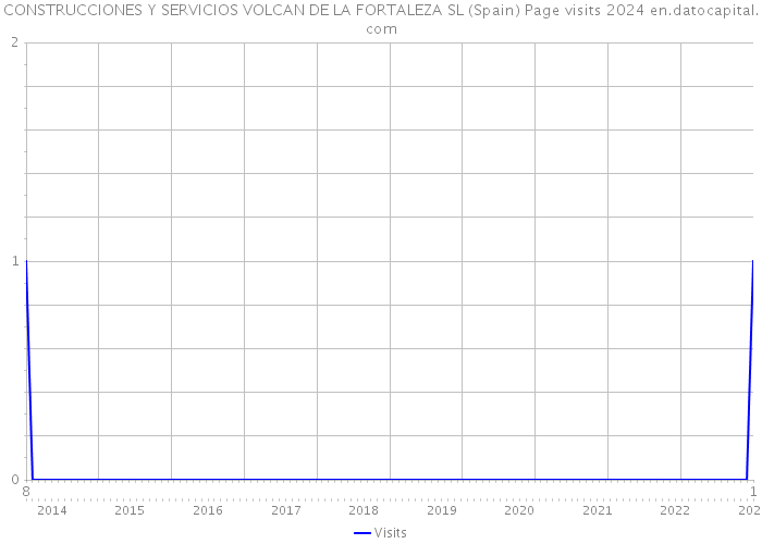 CONSTRUCCIONES Y SERVICIOS VOLCAN DE LA FORTALEZA SL (Spain) Page visits 2024 