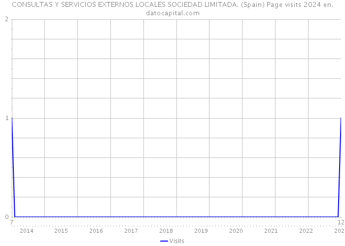 CONSULTAS Y SERVICIOS EXTERNOS LOCALES SOCIEDAD LIMITADA. (Spain) Page visits 2024 