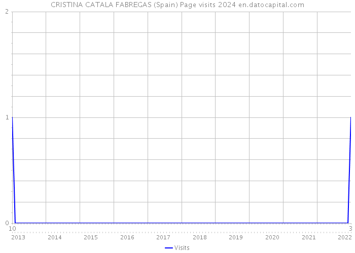 CRISTINA CATALA FABREGAS (Spain) Page visits 2024 