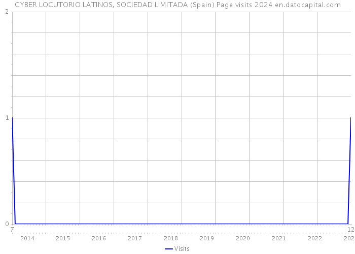 CYBER LOCUTORIO LATINOS, SOCIEDAD LIMITADA (Spain) Page visits 2024 