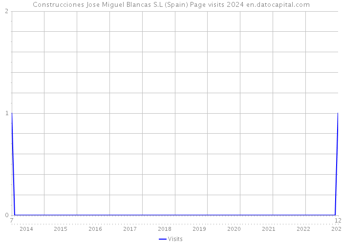 Construcciones Jose Miguel Blancas S.L (Spain) Page visits 2024 