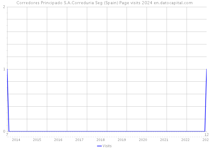 Corredores Principado S.A.Correduria Seg (Spain) Page visits 2024 