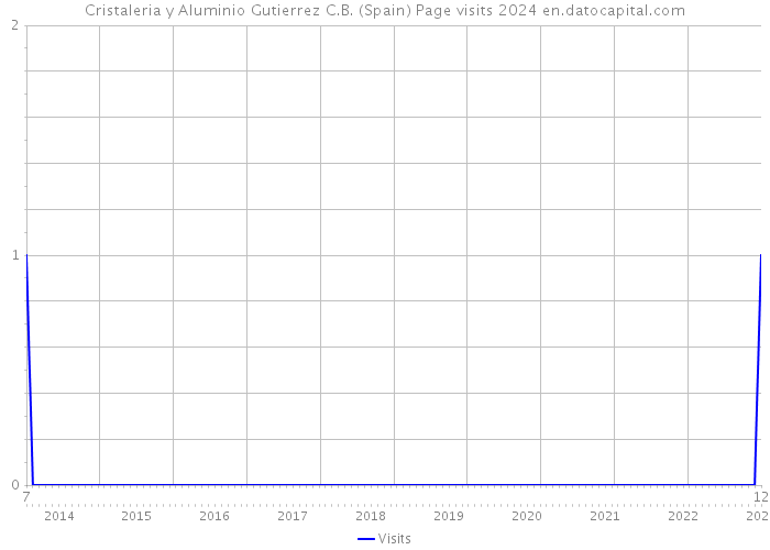 Cristaleria y Aluminio Gutierrez C.B. (Spain) Page visits 2024 