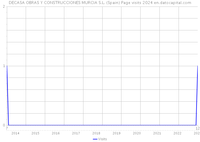 DECASA OBRAS Y CONSTRUCCIONES MURCIA S.L. (Spain) Page visits 2024 