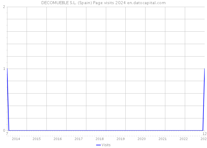 DECOMUEBLE S.L. (Spain) Page visits 2024 