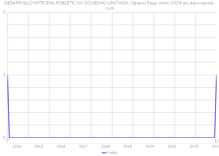DESARROLLO INTEGRAL POBLETE XXI SOCIEDAD LIMITADA. (Spain) Page visits 2024 