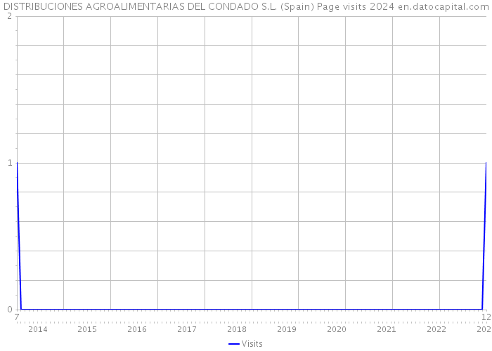 DISTRIBUCIONES AGROALIMENTARIAS DEL CONDADO S.L. (Spain) Page visits 2024 