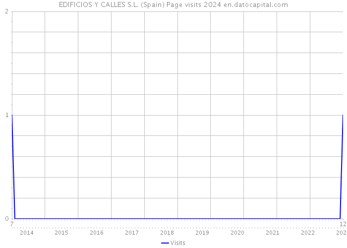 EDIFICIOS Y CALLES S.L. (Spain) Page visits 2024 