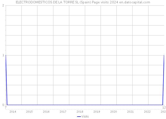 ELECTRODOMESTICOS DE LA TORRE SL (Spain) Page visits 2024 