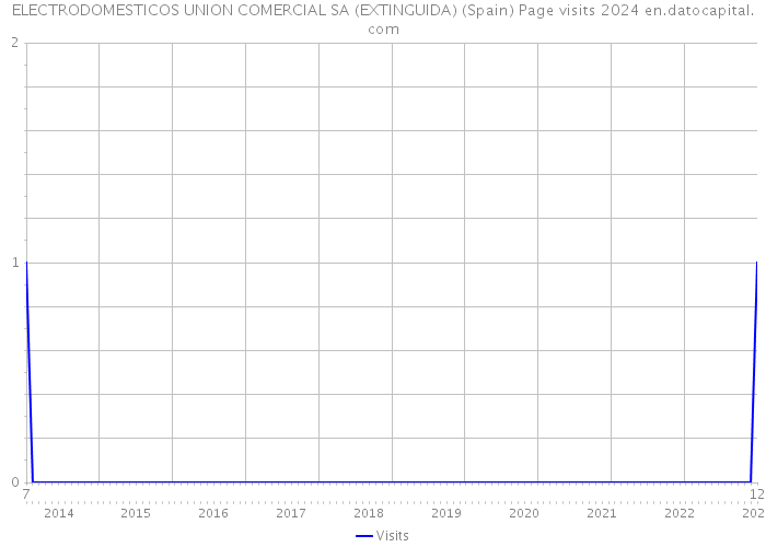 ELECTRODOMESTICOS UNION COMERCIAL SA (EXTINGUIDA) (Spain) Page visits 2024 