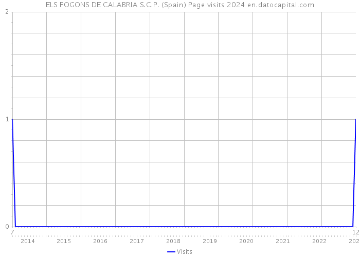 ELS FOGONS DE CALABRIA S.C.P. (Spain) Page visits 2024 