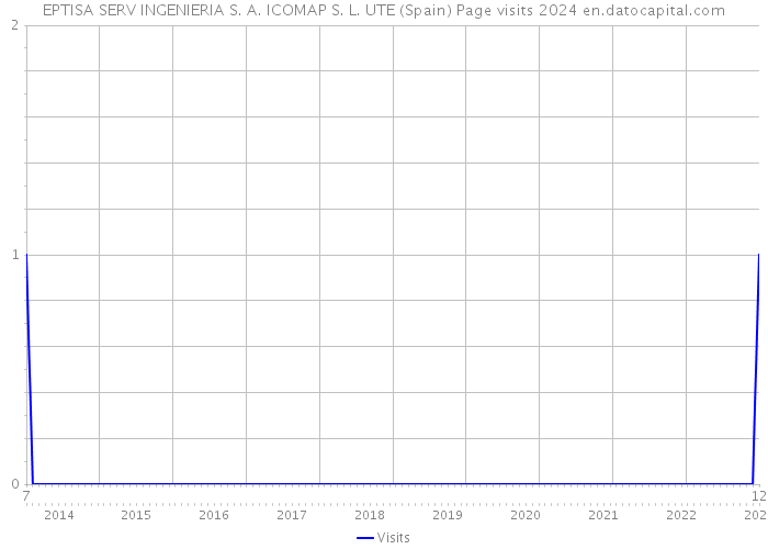 EPTISA SERV INGENIERIA S. A. ICOMAP S. L. UTE (Spain) Page visits 2024 