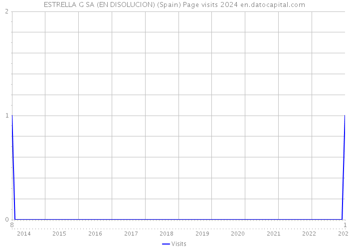 ESTRELLA G SA (EN DISOLUCION) (Spain) Page visits 2024 