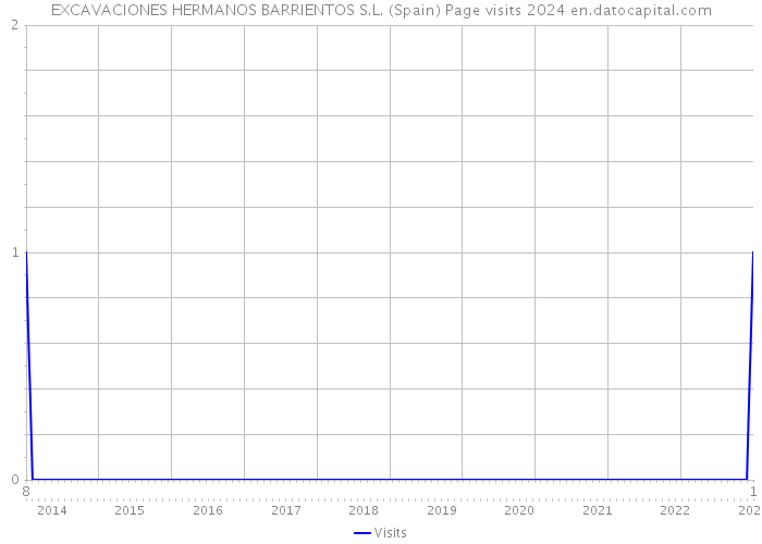 EXCAVACIONES HERMANOS BARRIENTOS S.L. (Spain) Page visits 2024 