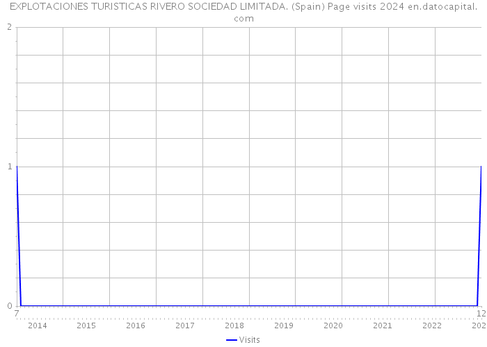 EXPLOTACIONES TURISTICAS RIVERO SOCIEDAD LIMITADA. (Spain) Page visits 2024 