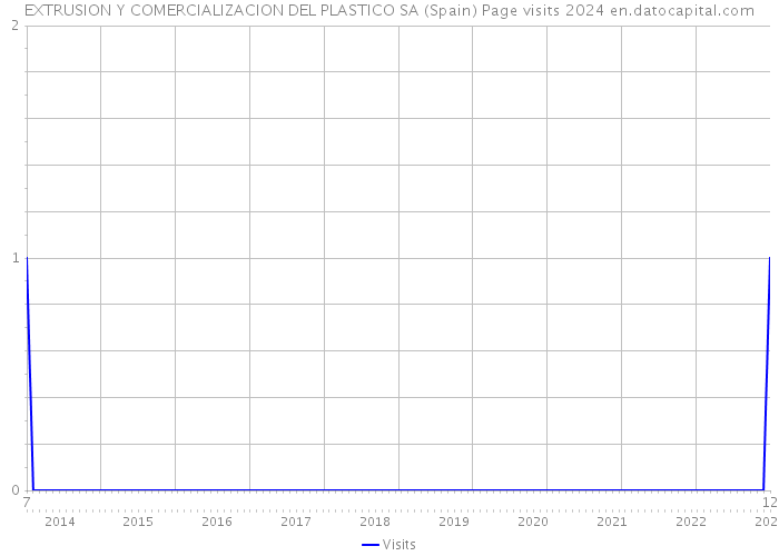 EXTRUSION Y COMERCIALIZACION DEL PLASTICO SA (Spain) Page visits 2024 