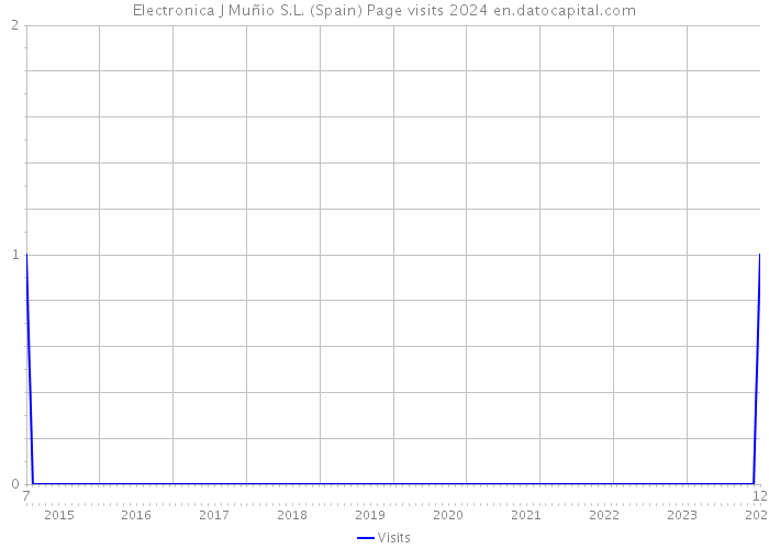 Electronica J Muñio S.L. (Spain) Page visits 2024 