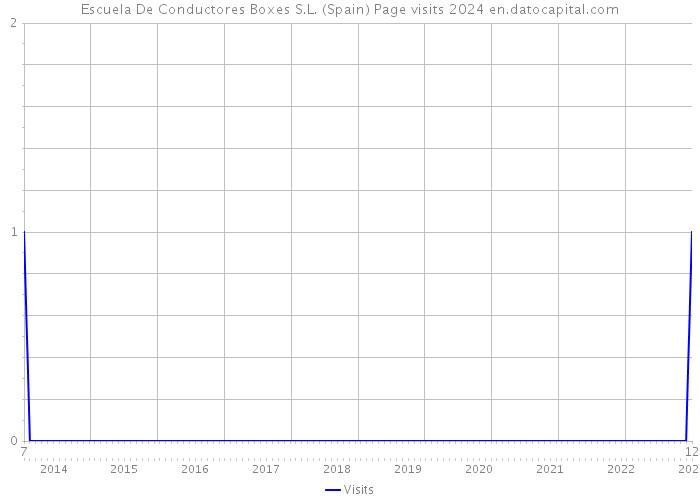 Escuela De Conductores Boxes S.L. (Spain) Page visits 2024 