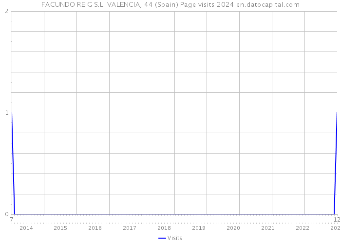 FACUNDO REIG S.L. VALENCIA, 44 (Spain) Page visits 2024 