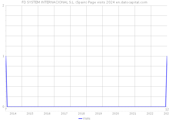 FD SYSTEM INTERNACIONAL S.L. (Spain) Page visits 2024 