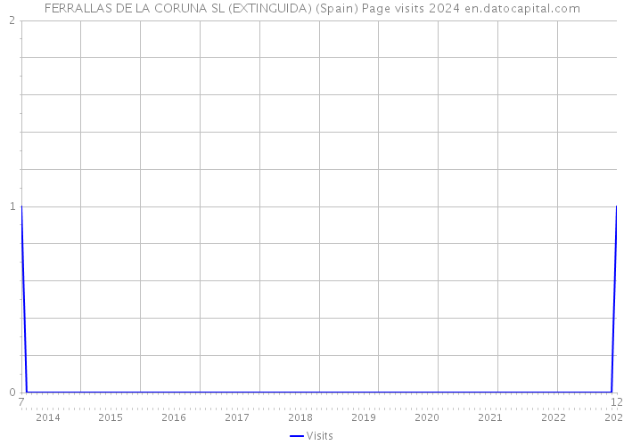 FERRALLAS DE LA CORUNA SL (EXTINGUIDA) (Spain) Page visits 2024 