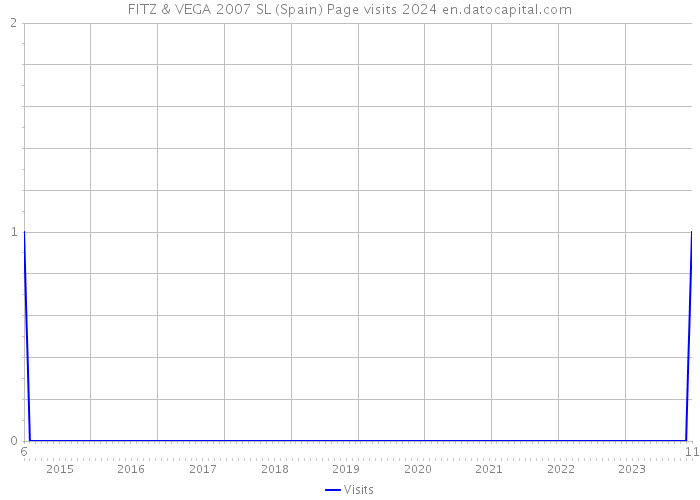 FITZ & VEGA 2007 SL (Spain) Page visits 2024 