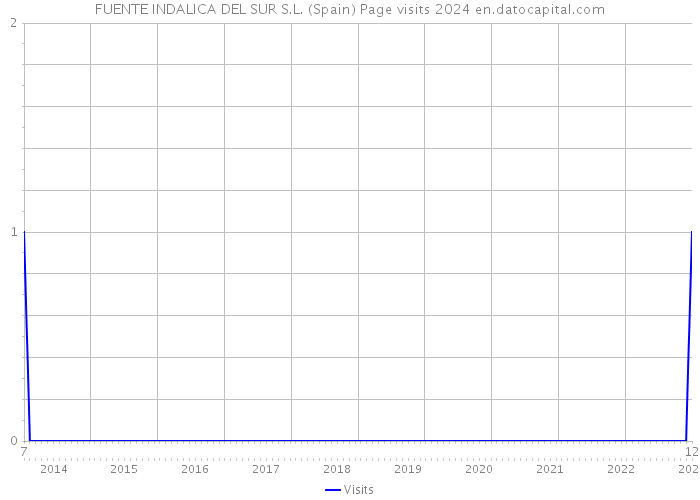 FUENTE INDALICA DEL SUR S.L. (Spain) Page visits 2024 