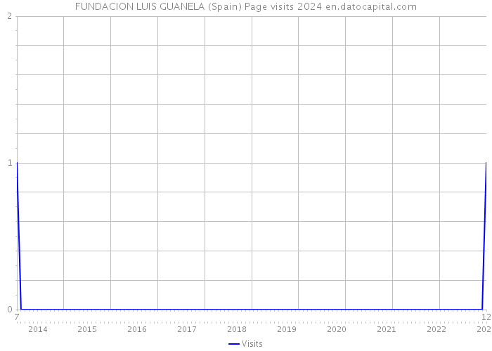 FUNDACION LUIS GUANELA (Spain) Page visits 2024 