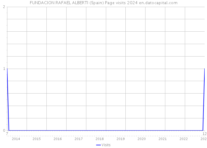 FUNDACION RAFAEL ALBERTI (Spain) Page visits 2024 