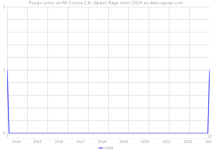Fuego Lento en Mi Cocina C.B. (Spain) Page visits 2024 