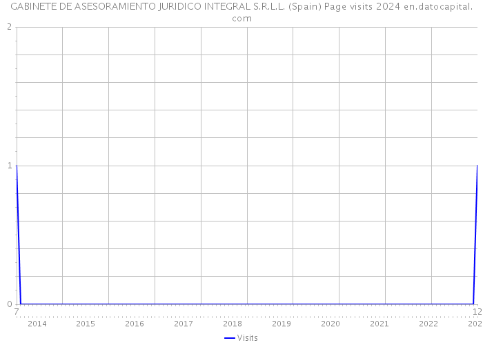 GABINETE DE ASESORAMIENTO JURIDICO INTEGRAL S.R.L.L. (Spain) Page visits 2024 
