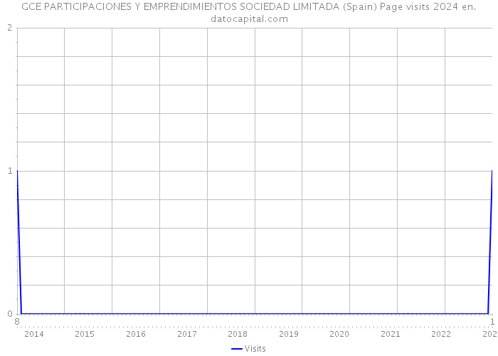 GCE PARTICIPACIONES Y EMPRENDIMIENTOS SOCIEDAD LIMITADA (Spain) Page visits 2024 