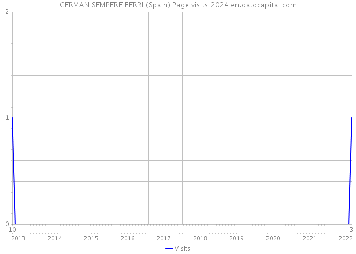 GERMAN SEMPERE FERRI (Spain) Page visits 2024 