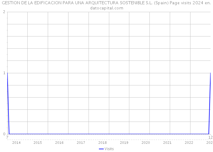 GESTION DE LA EDIFICACION PARA UNA ARQUITECTURA SOSTENIBLE S.L. (Spain) Page visits 2024 