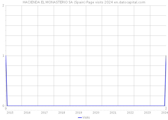 HACIENDA EL MONASTERIO SA (Spain) Page visits 2024 